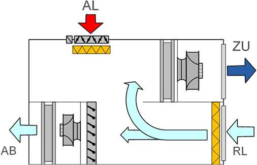 Gerät mit thermodynamischer Wärmerückgewinnung

