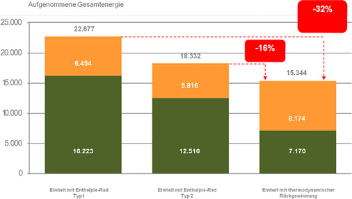 Gesamtenergievergleich verschiedener Wärmerückgewinnungssysteme

