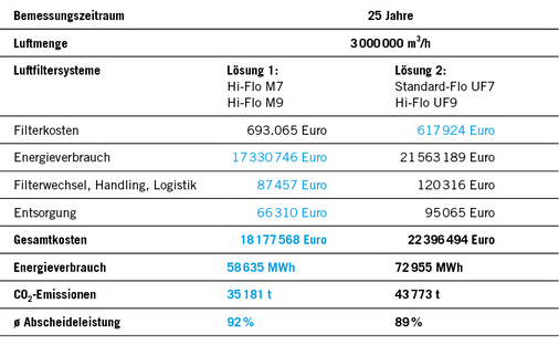 Unter Berücksichtigung internationaler Industrienormen wurden zwei technisch 
aktuelle Filterkonfigurationen gegenübergestellt.

