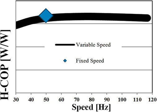 Bild 3: Beispielhafter Vergleich von Leistungszahl und Antrieb bei 
Referenzheizbedingungen unter Berücksichtigung der Antriebseffizienz

