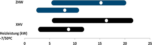 Bild 4: Verdichtermodelle mit Drehzahlregelung

