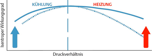 Bild 5: Effekt von variablem Volumenverhältnis und Ventil mit hoher 
volumetrischer Effizienz


