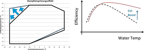 Bild 6 (l.) und Bild 7 (r.): Durch die Verringerung der Druckgastemperatur 
des Verdichters wird ein größerer Einsatzbereich ermöglicht.

