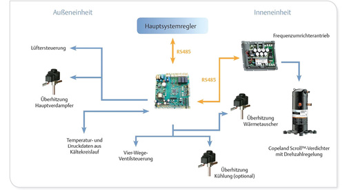 Bild 10: Integrierte Lösung für höchste Zuverlässigkeit und Effizienz

