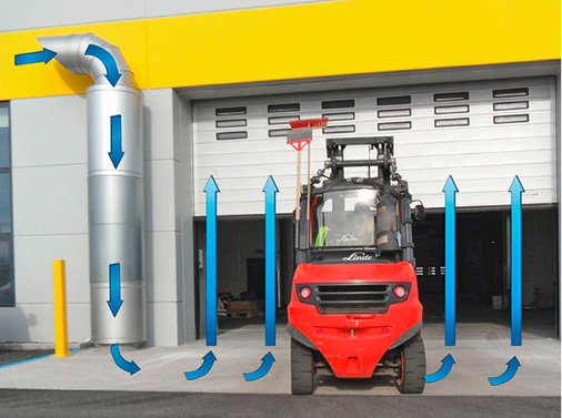 Das Funktionsprinzip einer Unterflur-Luftschleieranlage: Selbst beim Befahren 
des Verladebereichs schirmt die Luftströmung um das Fahrzeug herum die 
Toröffnung gut ab.

