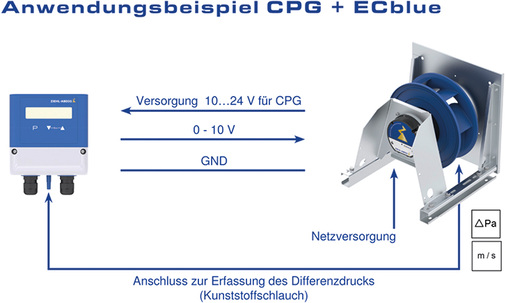 Bild 2: Kombination von Regelmodul UNIcon CPG mit Ventilatormodul ECblue

