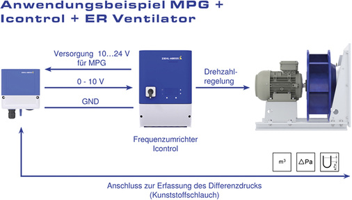 Bild 4: Beispiel für die Kombination von Differenzdrucksensor MPG mit 
Frequenzumrichter Icontrol und Einbauventilator

