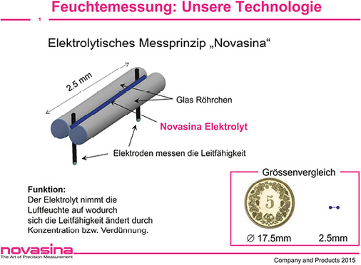 
Prinzip des elektrolytisch-resistiven Messprinzips der Hochfeuchtemessung

