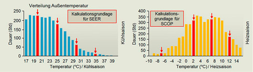Mit der jahreszeitbedingten Raumheizungs-Energieeffizienz (SCOP) wird im Zuge 
der ErP-Richtlinie eine weitere Grundlage geschaffen, um die tatsächliche 
Effizienz von Wärmepumpen noch besser beurteilen zu können.

