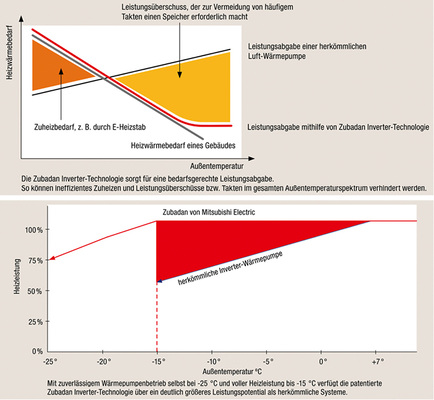 Die Leistung des elektrischen Heizstabes, auf den konventionelle Wärmepumpen 
angewiesen sind, floss bislang nicht in die COP-Berechnungen ein. Innovative 
Wärmepumpen wie die Zubadan-Technologie wurden dadurch indirekt abgewertet.

