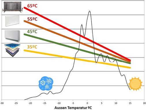 Bild 2: Anforderungen an die Wassertemperatur nach EN 14825

