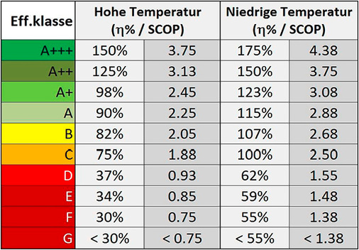 Bild 3: Werte für die Klassen im Kennzeichnungsschema für Wärmepumpen


