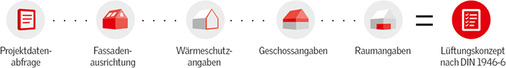 Der Lüftungsplaner führt in fünf Schritten zum Lüftungskonzept nach 
DIN 1946-6.

