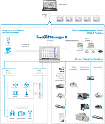 Systemübersicht:intelligent Touch Manager

