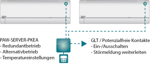 Möglichkeiten des PKEA-Servers für einfache Einbindung in die GLT-Systeme


