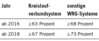 Tabelle: Von der Ökodesign-Richtlinie EU 1253 / 2014 geforderte 
Mindestwirkungsgrade bei der Wärmerückgewinnung.

