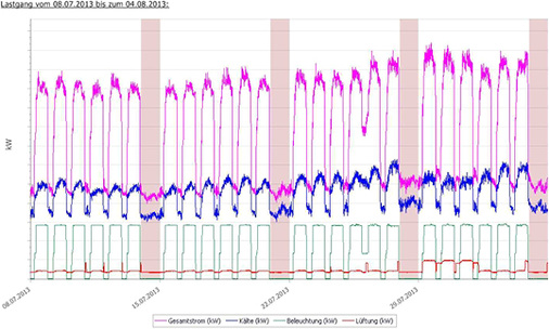 Bild 3: Lastgänge nach Gewerken über vier Wochen (Gesamtstrom, Kälte, 
Beleuchtung, Lüftung)

