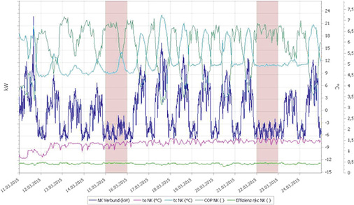 Bild 4: Gemeinsame Darstellung des Lastgangs der NK mit kältespezifischen 
Parametern wie t
c
, t
o
, und berechneten Koeffizienten COP und Effizienz kc 
(Kälteerzeugungseffizienz gemäß VDMA 24247)

