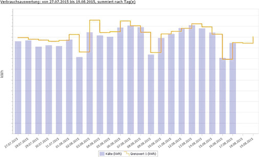 Bild 5: Klimaabhängig berechnete Grenzwerte – in Verbindung mit einem 
Öffnungszeitenkalender – modellieren den Normverbrauch einer Kälteanlage.

