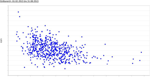 Bild 6: Streudiagramm des normierten Energieverbrauchs mehrerer 
Supermarkt-Filialen über die Verkaufsfläche

