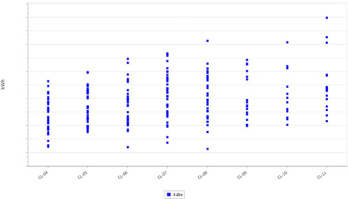Bild 7: Matrixauswertung: Normierte Energieverbräuche nach Clustergruppen. 
Erkennbar ist die hohe Verbrauchsstreuung zwischen Best-Case-Filialen und 
Worst-Case-Filialen innerhalb eines Clusters.

