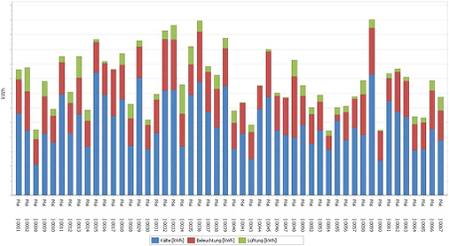 Bild 8: Benchmarking: Vergleich des Monats-Energieverbrauchs einer 
Benchmark-Gruppe nach Gewerken

