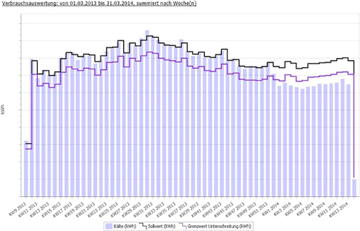 Bild 9: Beispiel-Kälteanlage wird Ende 2013 optimiert. Für das Verhalten 
der Bestandskälteanlage bis Ende 2013 wird ein Modell berechnet (schwarze 
Kennlinie). Es wird eine Reduzierung des Energieverbrauchs von 10 Prozent 
erwartet (violette Kennlinie)…