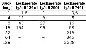 Tabelle 1: Abhängigkeit der Leckagerate vom Druck (Leck-Querschnitt 3 µm
2
, 15 °C, laminare Strömung)

