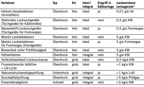 
Tabelle 2: Übersicht zu Verfahren zur Lecksuche an Kälteanlagen [in 
Anlehnung an VDMA-Einheitsblatt 24243 (2005)]

