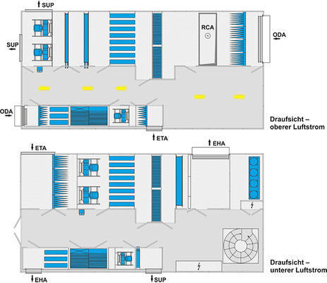 Beide RLT-Geräte sind als kombinierte Zu- und Abluftgeräte mit 
übereinanderliegenden Luftströmen konzipiert. Das Schaubild zeigt die 
Gerätekonzeption des oberen sowie des unteren Luftstroms der beiden 
RLT-Geräte.

