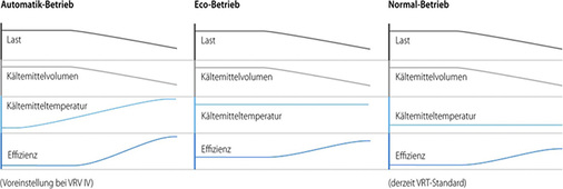 
Die Variable Kältemitteltemperatur (VRT) passt die Verdampfungs- bzw. 
Verflüssigungstemperatur im laufenden Betrieb an den saisonalen 
Leistungsbedarf an. Der Eco-Betrieb bietet ganzjährig eine hohe 
Energieeffizienz.

