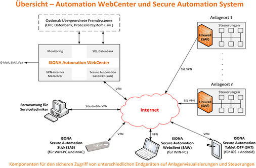 
Prinzipielle Architektur des Secure Automation Systems mit dem Automation 
WebCenter

 - © Bilder: Isona Services GmbH

