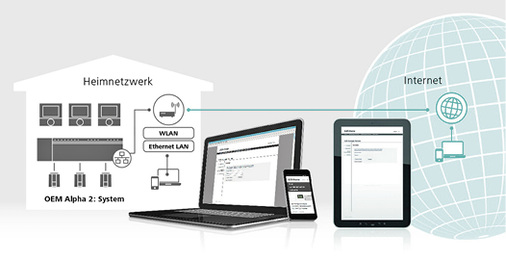 Mit dem OEM Alpha 2: System kann der Anwender Heizungs- und 
Klimatechnik-Komponenten bequem per Laptop, Tablet oder Smartphone bedienen 
– im Heimnetzwerk oder weltweit über das Internet.

