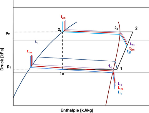 Bild 2: p-h-Diagramm für nicht azeotropes Gemisch

