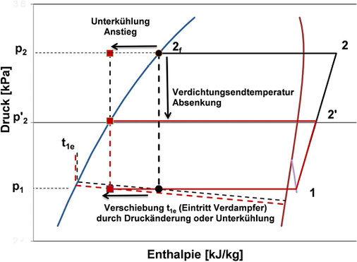 Bild 3: Einfluss des Verflüssigungsdrucks oder der Unterkühlung auf die 
mittlere Verdampfungstemperatur

