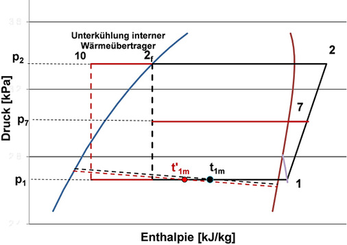 Bild 4: Einfluss der Austrittstemperatur des Economizers auf die mittlere 
Verdampfungstemperatur

