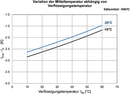 Bild 5: Mittel- und Taupunkt-Verdampfungstemperatur bei verschiedenen 
Verflüssigungsdrücken

