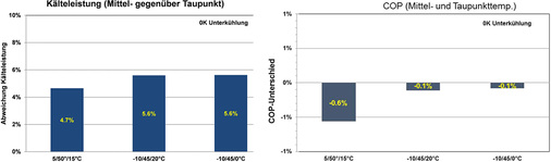 Bild 6.1 und 6.2: Leistungsunterschiede bei Hubkolben- und 
Scrollverdichtern entsprechend der Mittel- bzw. Taupunkttemperatur

