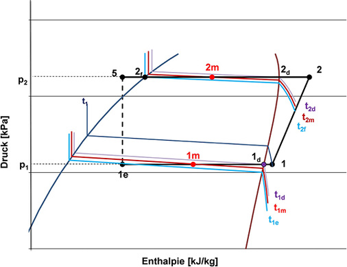 Bild 7: Beziehungen zwischen Enthalpie und Druck

Nomenklatur:

1: Verdichtereintritt

2: Verdichteraustritt

d: Taupunkt

m: Mittelwert

f: Fluid

2
f
: Flüssiges Kältemittel bei Siedepunkt entsprechend eines 
Verdichtungsenddrucks

5: Kältemittel am…