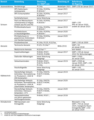 Tabelle 1: Vergleich der SNAP-Vorschläge (USA) mit EU-Regelungen

