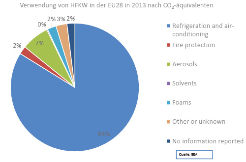 Bild 2: Anwendungen von F-Gasen im Jahr 2013 in der EU (EEA)

