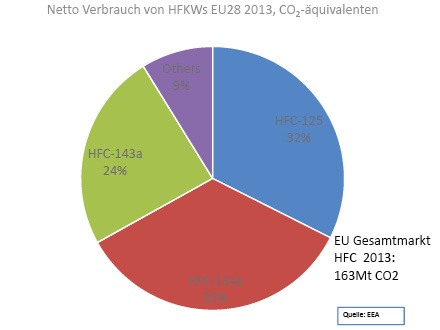 Bild 3: Verwendete Kältemittel im Jahr 2013 in der EU (EEA)


