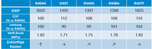 Tabelle 1: Vergleich verschiedener Ersatzkältemittel 
3

