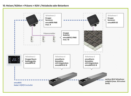 Die Multifunktionsregelung erkennt bis zu 30 Teilnehmer automatisch per 
Plug and play, sodass einfache Zonenkonzepte direkt vom Anlagenbauer mit 
wenig Aufwand installiert und in Betrieb genommen werden können.

