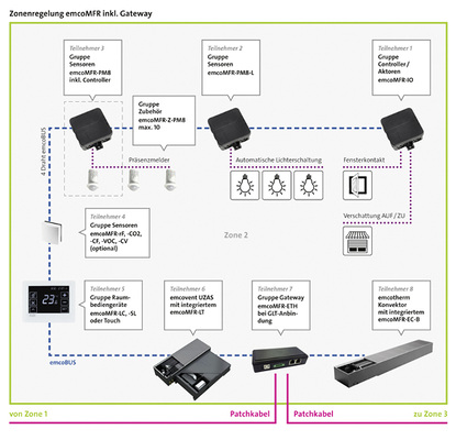 Herstellereigene Gateways unterstützen den zuverlässigen Datenaustausch 
zwischen verschiedenen Kommunikationsarten oder Systemen und die Einbindung 
der Multifunktionsregelung in eine übergeordnete Gebäudeleittechnik.

