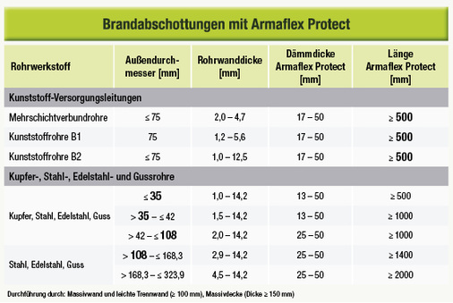Die Tabelle veranschaulicht die möglichen Brandabschottungen mit dem 
Rohrabschottungssystem Armaflex Protect.

