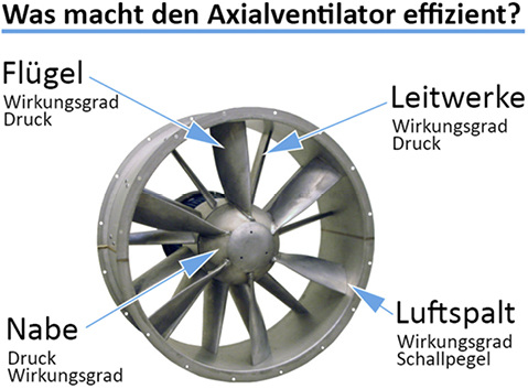 Kritische Stellen eines Axialventilators mit enormen Auswirkungen auf die 
technischen Kennwerte.

