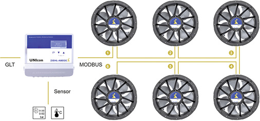 Bild 2: Anwendungsbeispiel Kältetechnik: Das Universal Regelmodul UNIcon 
steuert die EC-Ventilatoren

per Modbus und übernimmt die Prozessregelfunktion auf dem Verflüssiger oder 
Kühler. Per Modbus ist es auch an die Gebäudeleittechnik (GLT) angebunden…
