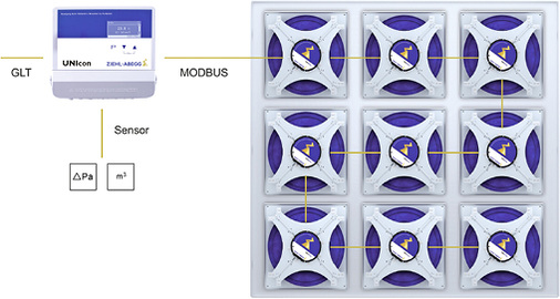Bild 3: Anwendungsbeispiel Klima-Zentralgerät: Das Universal-Regelmodul 
UNIcon steuert die EC-Ventilatoren per Modbus und übernimmt die 
Prozessregelfunktion für den benötigten Luftvolumenstrom. Auch hier ist per 
Modbus eine Anbindung an die…