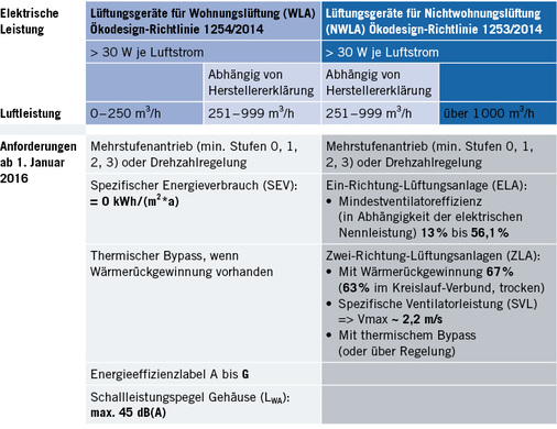 Tabelle 1: Anforderungen seit dem 1. Januar 2016 an Lüftungsgeräte für 
die Wohnungslüftung (WLA) und Nichtwohnungslüftung (NWLA)

